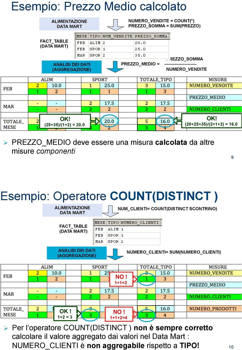 0 # PREZZO_MEDIO deve essere una misura calcolata da altre misure componenti 9 Esempio: Operatore COUNT(DISTINCT ) ALIMENTAZIONE DATA MART NUM_CLIENTI= COUNT(DISTINCT SCONTRINO)