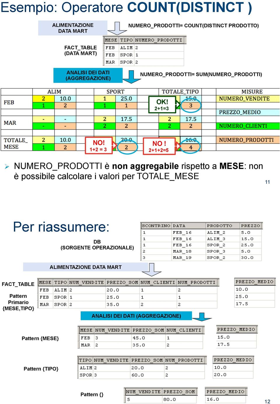 2+1+2=5 # NUMERO_PRODOTTI è non aggregabile rispetto a MESE: non è possibile calcolare i valori per TOTALE_MESE 11 Per