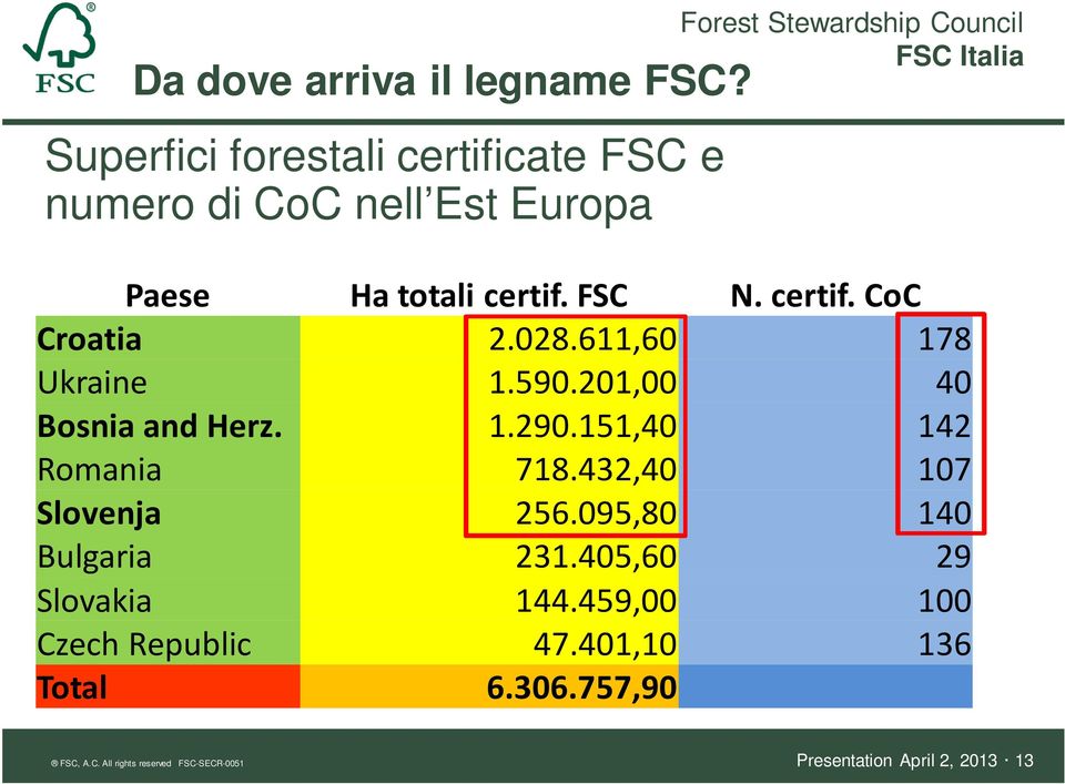 certif. FSC N. certif. CoC Croatia 2.028.611,60 178 Ukraine 1.590.201,00 40 Bosnia and Herz. 1.290.