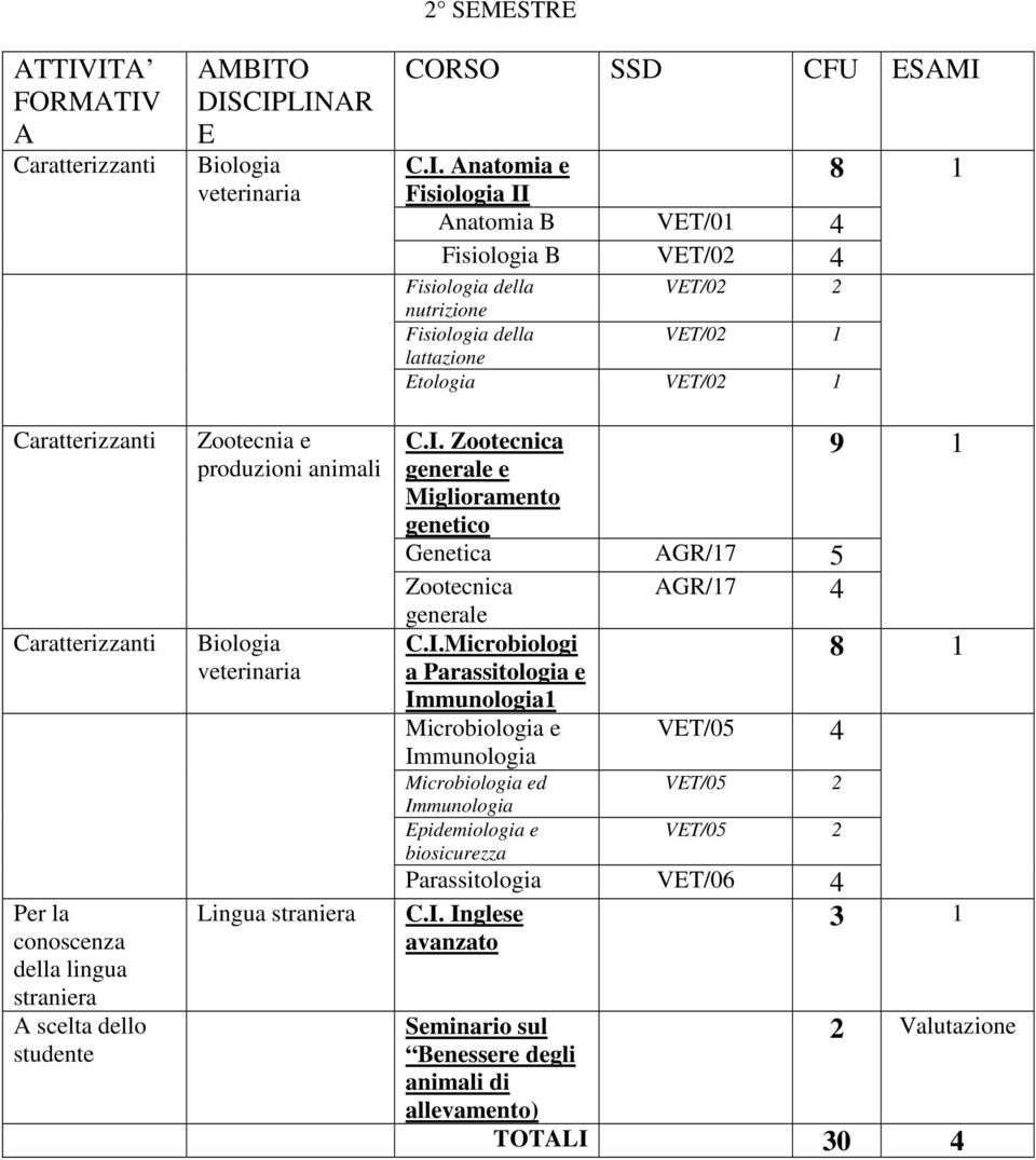 4 Microbiologia ed Immunologia Epidemiologia e biosicurezza 8 9 VET/05 2 VET/05 2 8 Parassitologia VET/06 4 C.I. Inglese 3 avanzato Seminario sul Benessere degli animali di allevamento) 2 Valutazione TOTALI 30 4