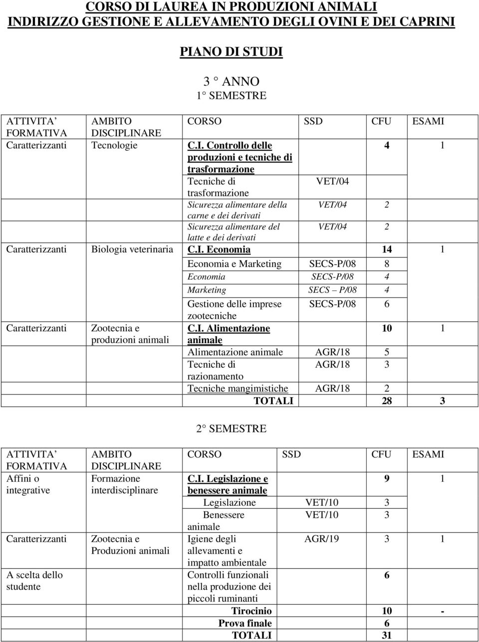 Controllo delle produzioni e tecniche di trasformazione 4 Tecniche di VET/04 trasformazione Sicurezza alimentare della VET/04 2 carne e dei derivati Sicurezza alimentare del VET/04 2 latte e dei