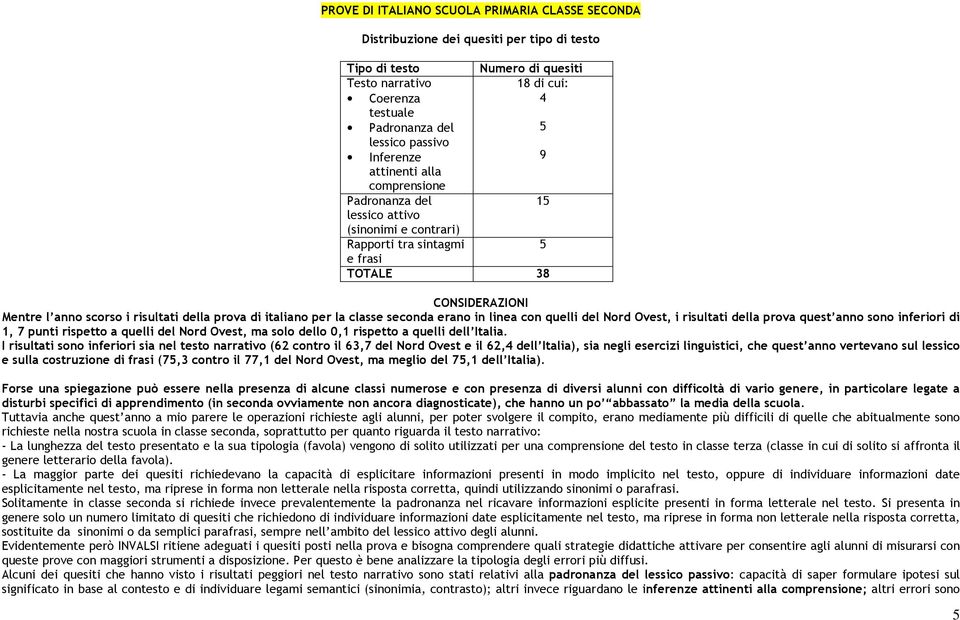 della prova di italiano per la classe seconda erano in linea con quelli del Nord Ovest, i risultati della prova quest anno sono inferiori di 1, 7 punti rispetto a quelli del Nord Ovest, ma solo dello