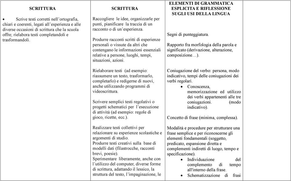 Produrre racconti scritti di esperienze personali o vissute da altri che contengano le informazioni essenziali relative a persone, luoghi, tempi, situazioni, azioni.