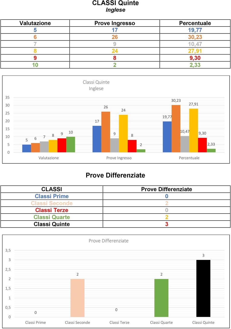 Seconde 2 Classi Terze Classi Quarte 2 Classi Quinte Prove Differenziate,