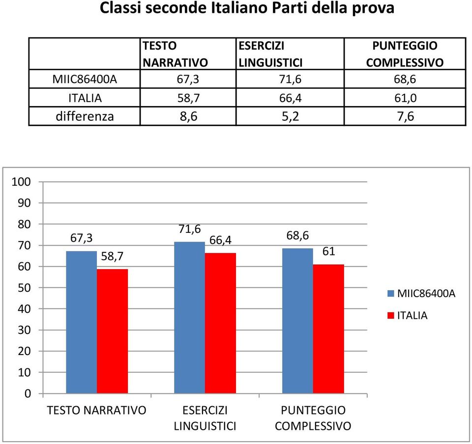 68,6 58,7 66,4 61, differenza 8,6 5,2 7,6 9 8 7 6 67,3 58,7 71,6