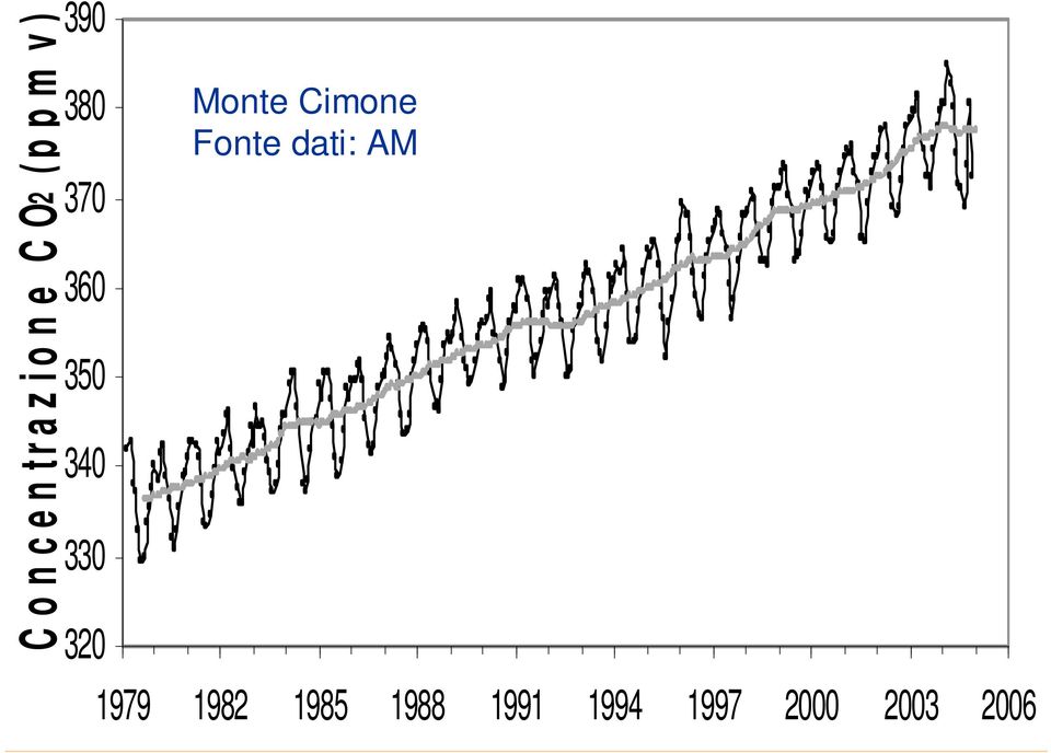 Monte Cimone Fonte dati: AM 1979 1982