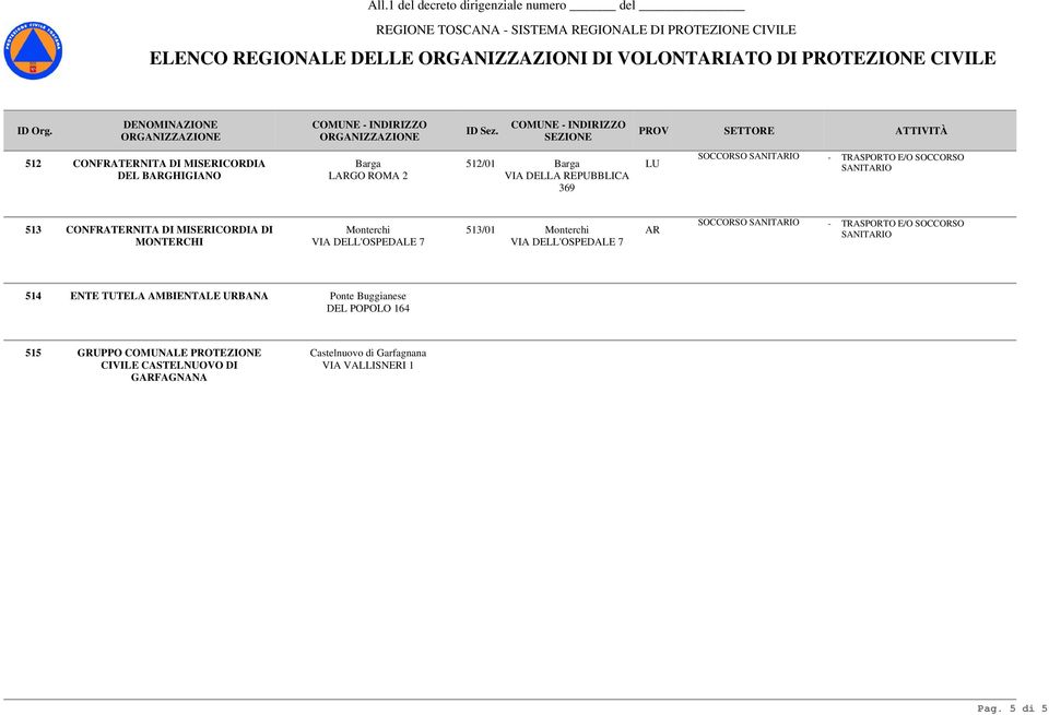 PROV SEZIONE SETTORE ATTIVITÀ 512 CONFRATERNITA DI MISERICORDIA Barga DEL BGHIGIANO LGO ROMA 2 512/01 Barga VIA DELLA REPUBBLICA 369 LU SOCCORSO 513 CONFRATERNITA DI