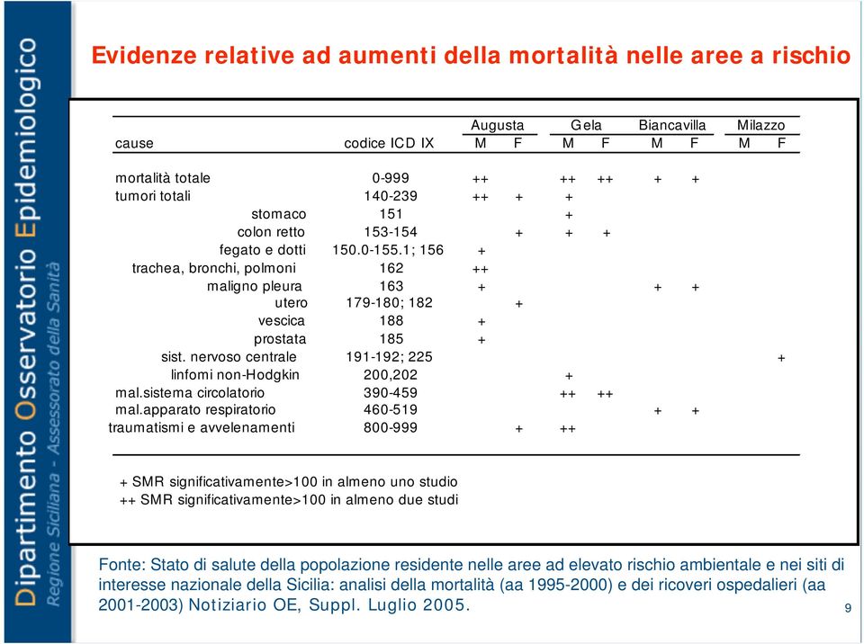 nervoso centrale 191-192; 225 + linfomi non-hodgkin 200,202 + mal.sistema circolatorio 390-459 ++ ++ mal.