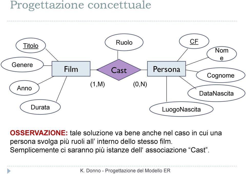 soluzione va bene anche nel caso in cui una persona svolga più ruoli all