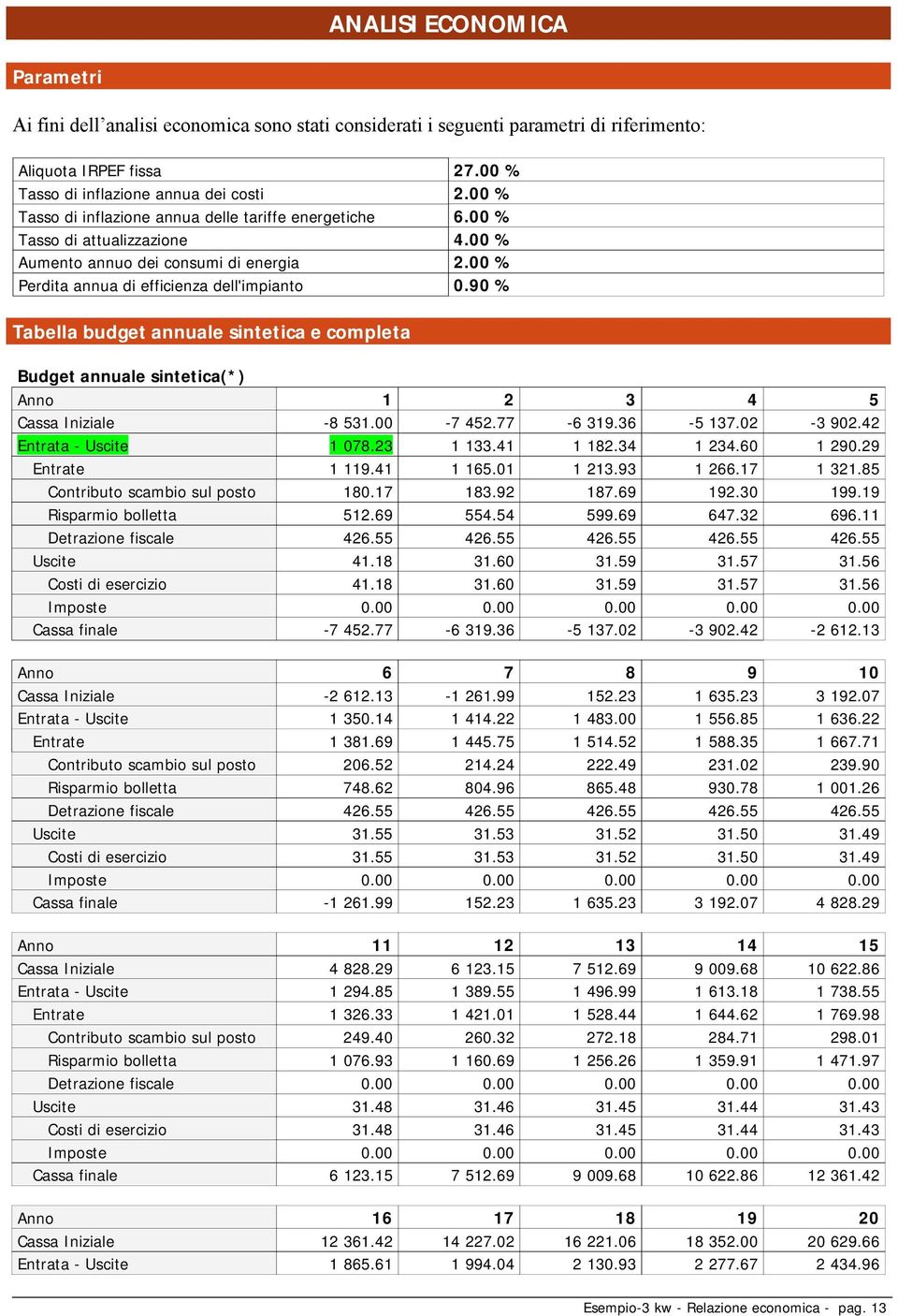 90 % Tabella budget annuale sintetica e completa Budget annuale sintetica(*) Anno 1 2 3 4 5 Cassa Iniziale -8 531.00-7 452.77-6 319.36-5 137.02-3 902.42 Entrata - Uscite 1 078.23 1 133.41 1 182.