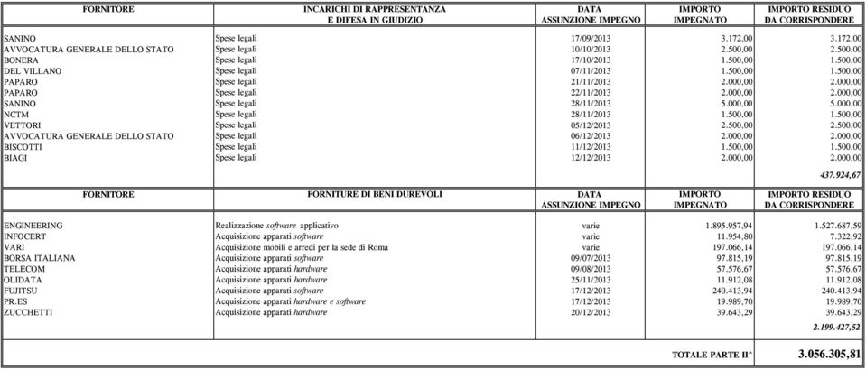 000,00 2.000,00 PAPARO Spese legali 22/11/2013 2.000,00 2.000,00 SANINO Spese legali 28/11/2013 5.000,00 5.000,00 NCTM Spese legali 28/11/2013 1.500,00 1.500,00 VETTORI Spese legali 05/12/2013 2.