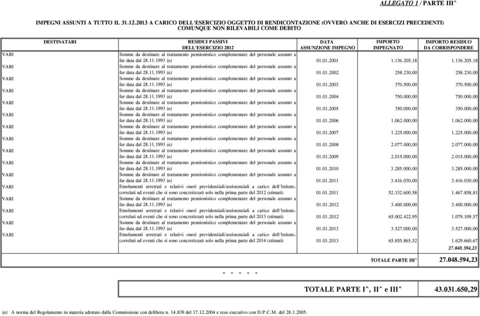 DELL'ESERCIZIO 2012 ASSUNZIONE IMPEGNO IMPEGNATO DA CORRISPONDERE far data dal 28.11.1993 (a) 01.01.2001 1.136.205,18 1.136.205,18 far data dal 28.11.1993 (a) 01.01.2002 258.230,00 258.