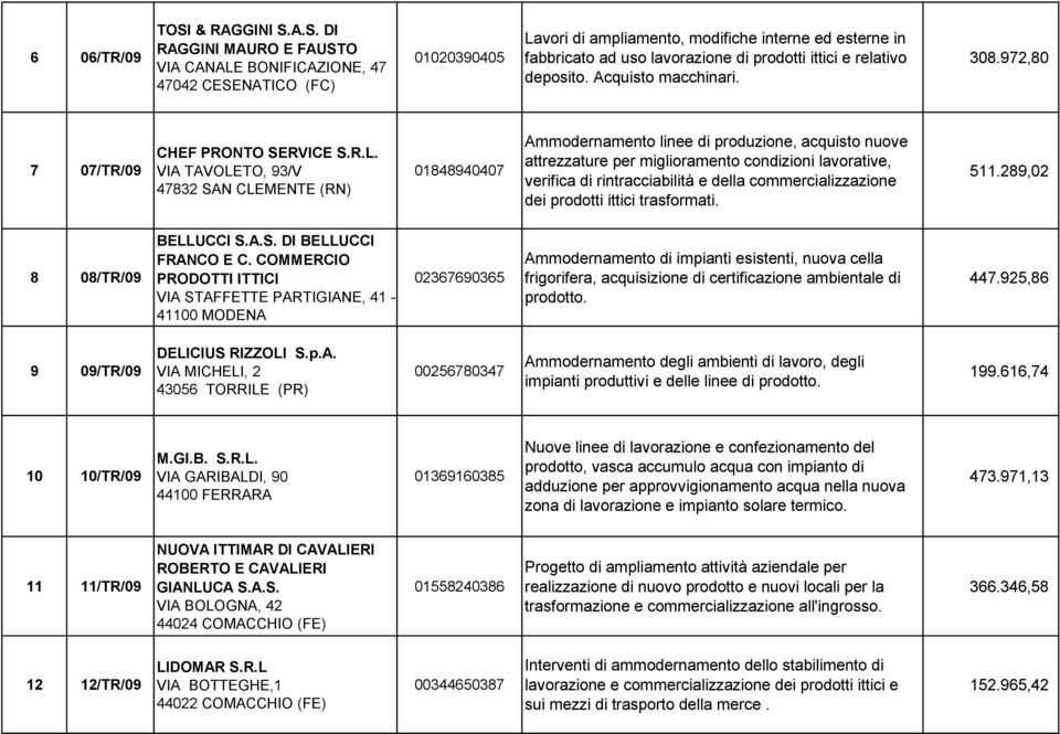 A.S. DI RAGGINI MAURO E FAUSTO VIA CANALE BONIFICAZIONE, 47 47042 CESENATICO (FC) 01020390405 Lavori di ampliamento, modifiche interne ed esterne in fabbricato ad uso lavorazione di prodotti ittici e