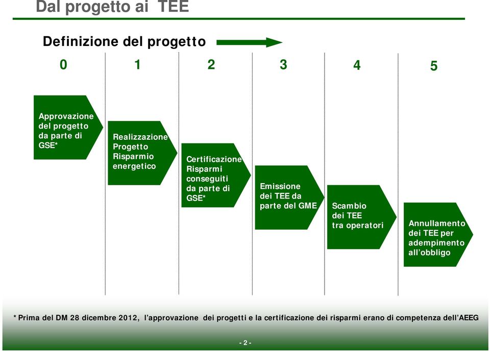 dei TEE da parte del GME Scambio dei TEE tra operatori Annullamento dei TEE per adempimento all obbligo