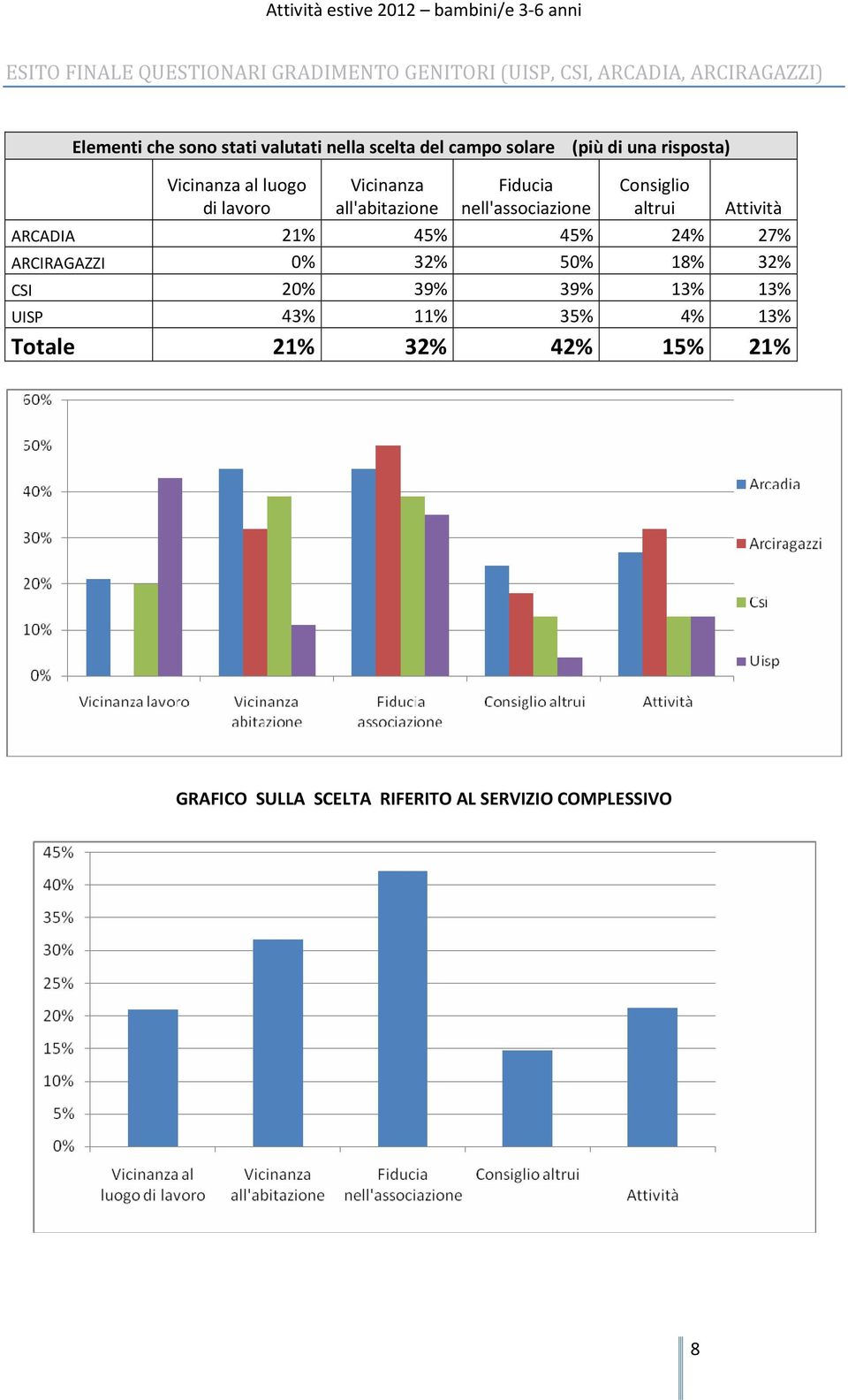 nell'associazione Consiglio altrui Attività ARCADIA 21% 45% 45% 24% 27% ARCIRAGAZZI 0% 32% 50% 18% 32% CSI 20% 39%