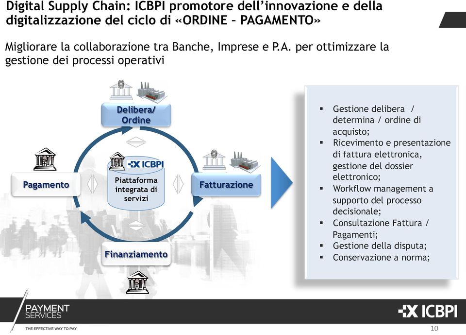 per ottimizzare la gestione dei processi operativi Pagamento Delibera/ Ordine Piattaforma integrata di servizi Finanziamento Fatturazione Fatturazione