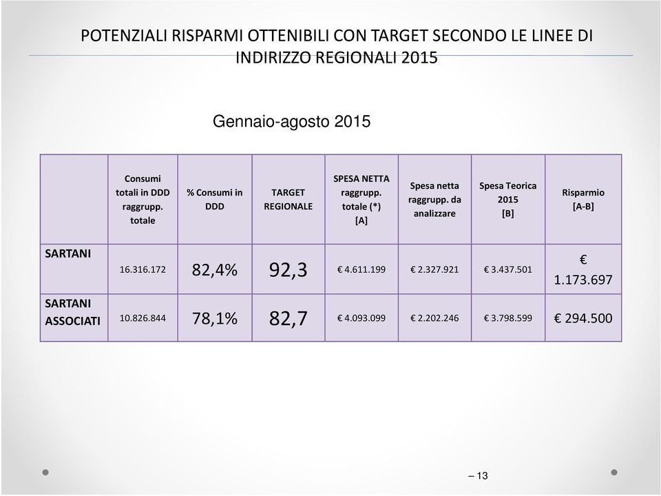 totale (*) [A] Spesa netta raggrupp. da analizzare Spesa Teorica 2015 [B] Risparmio [A-B] SARTANI 16.316.