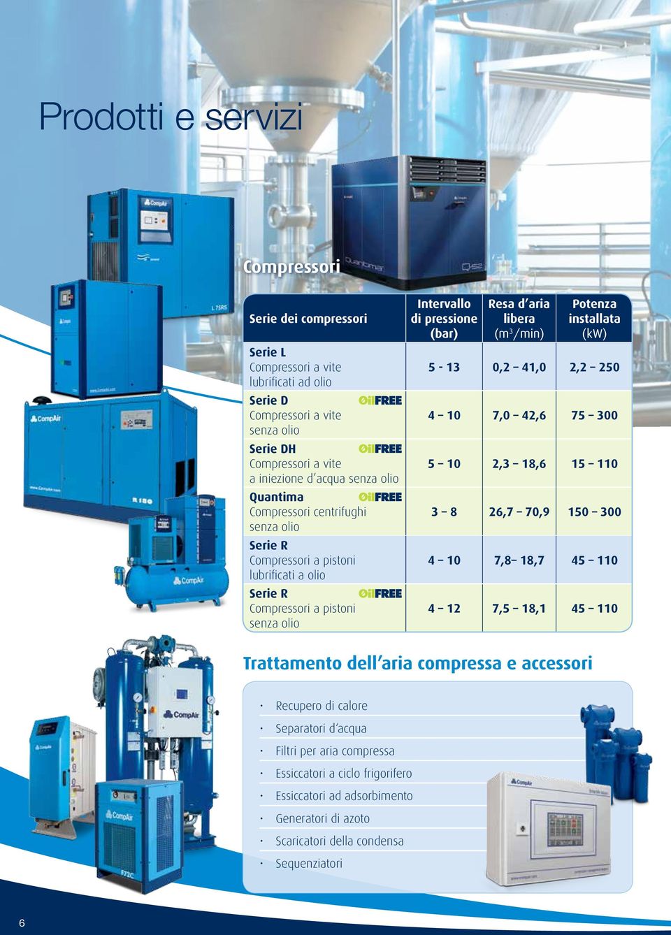 /min) Potenza installata (kw) 5-13 0,2 41,0 2,2 250 4 10 7,0 42,6 75 300 5 10 2,3 18,6 15 110 3 8 26,7 70,9 150 300 4 10 7,8 18,7 45 110 4 12 7,5 18,1 45 110 Trattamento dell aria compressa e