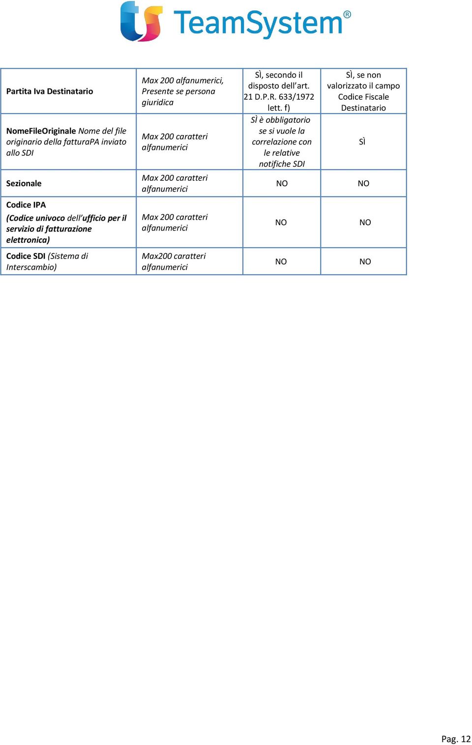 f) è obbligatorio se si vuole la correlazione con le relative notifiche SDI, se non valorizzato il campo Codice Fiscale