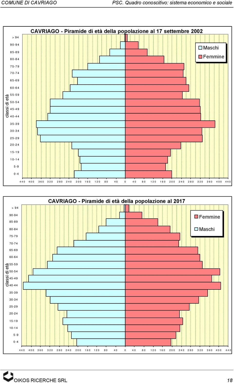 94 CAVRIAGO - Piramide di età della popolazione al 2017 90-94 85-89 80-84 75-79 Femmine Maschi classi di età 70-74 65-69 60-64 55-59 50-54 45-49