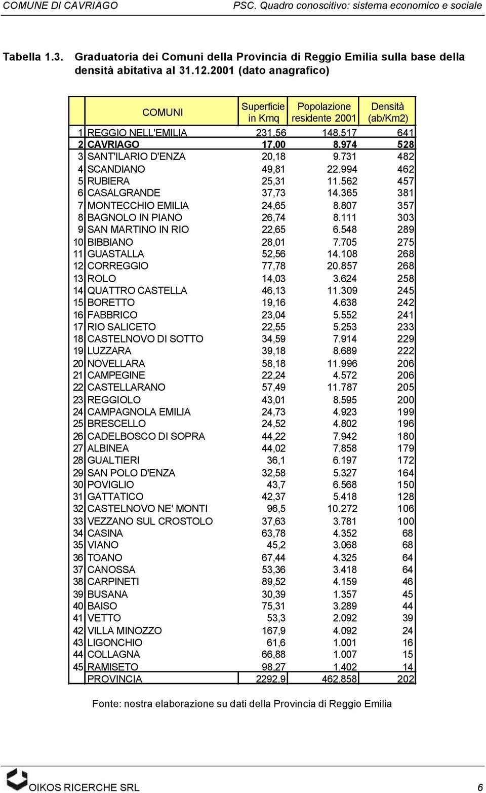 731 482 4 SCANDIANO 49,81 22.994 462 5 RUBIERA 25,31 11.562 457 6 CASALGRANDE 37,73 14.365 381 7 MONTECCHIO EMILIA 24,65 8.807 357 8 BAGNOLO IN PIANO 26,74 8.111 303 9 SAN MARTINO IN RIO 22,65 6.