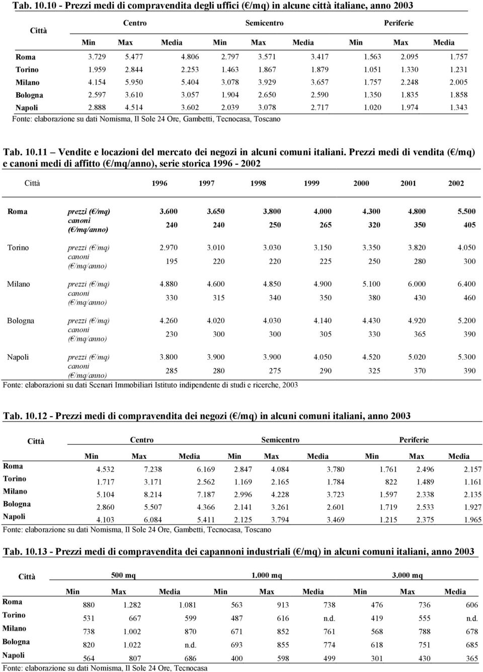 350 1.835 1.858 Napoli 2.888 4.514 3.602 2.039 3.078 2.717 1.020 1.974 1.343 Fonte: elaborazione su dati Nomisma, Il Sole 24 Ore, Gambetti, Tecnocasa, Toscano Tab. 10.
