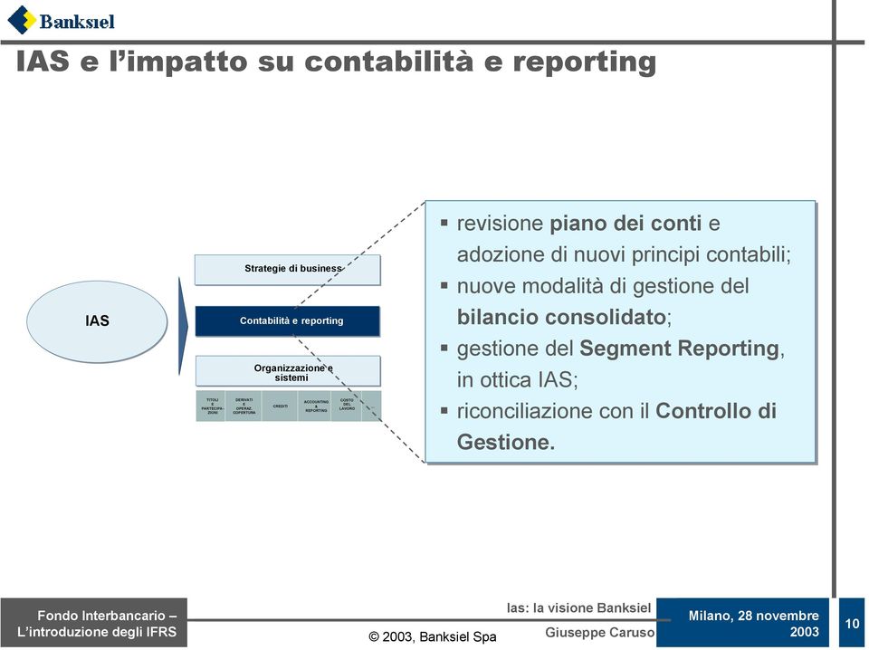 COPERTURA Organizzazione e sistemi CREDITI ACCOUNTING & REPORTING COSTO DEL LAVORO revisione piano dei conti