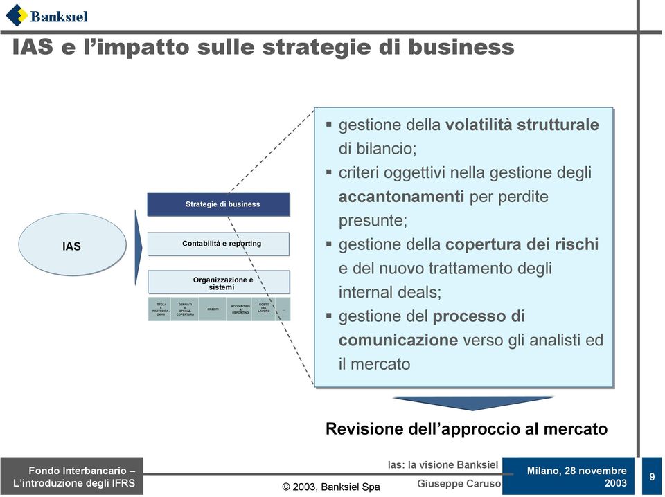 COPERTURA Organizzazione e sistemi CREDITI ACCOUNTING & REPORTING COSTO DEL LAVORO gestione della volatilità strutturale di bilancio;