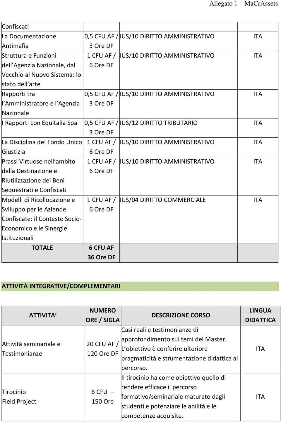 Aziende Confiscate: il Contesto Socio- Economico e le Sinergie Istituzionali 6 CFU AF 3 IUS/12 DIRITTO TRIBUTARIO IUS/04 DIRITTO COMMERCIALE ATTIVITÀ INTEGRATIVE/COMPLEMENTARI ATTIV Attività