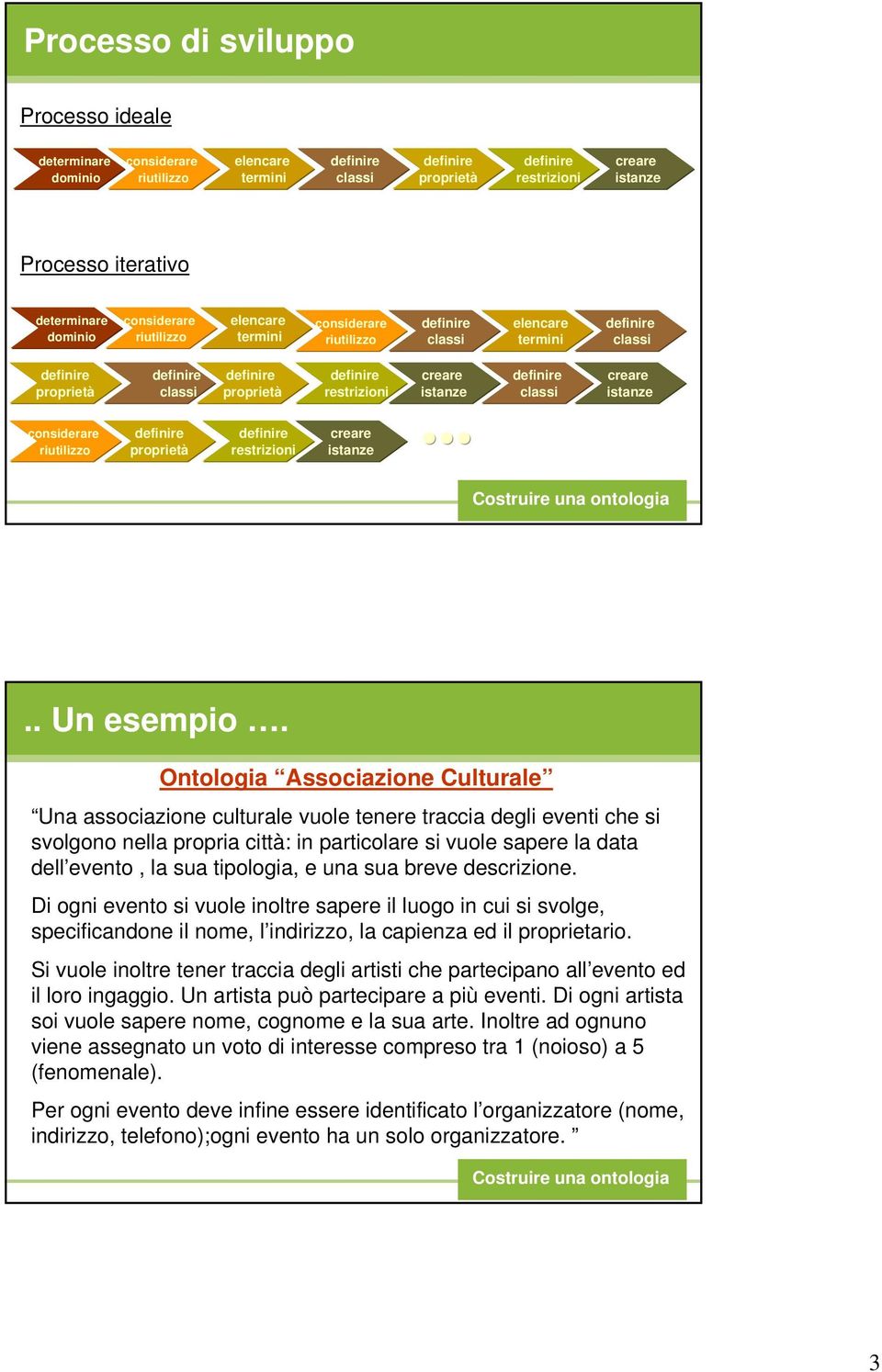 Ontologia Associazione Culturale Una associazione culturale vuole tenere traccia degli eventi che si svolgono nella propria città: in particolare si vuole sapere la data dell evento, la sua