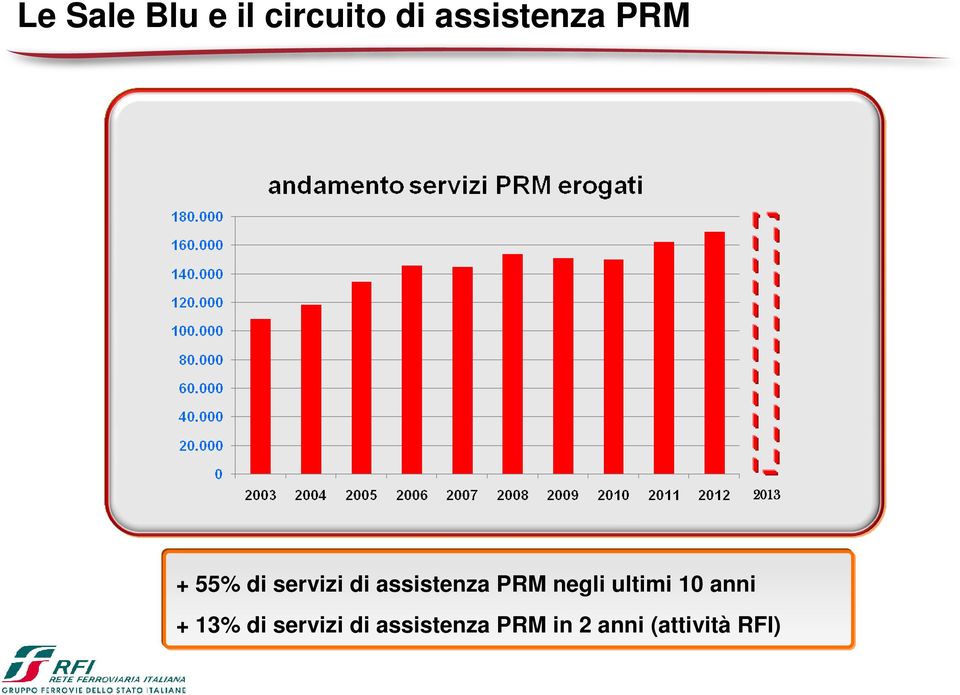 PRM negli ultimi 10 anni + 13% di