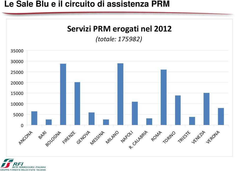 175982) 35000 30000 25000 20000 15000 10000 5000 0 ANCONA