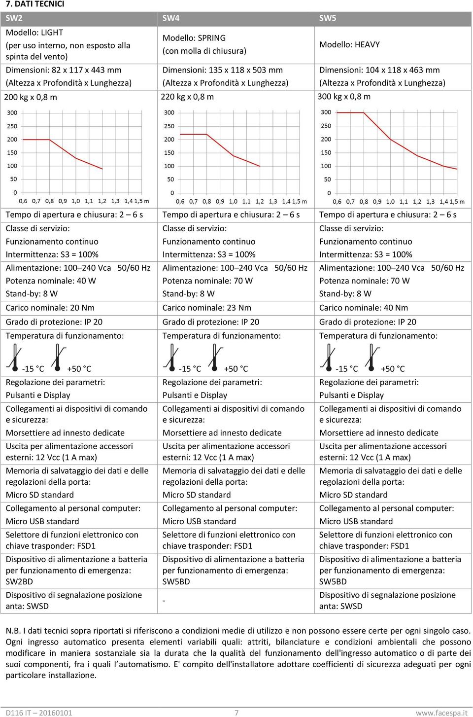 Lunghezza) Tempo di apertura e chiusura: 2 6 s Tempo di apertura e chiusura: 2 6 s Tempo di apertura e chiusura: 2 6 s Classe di servizio: Funzionamento continuo Intermittenza: S3 = 100%