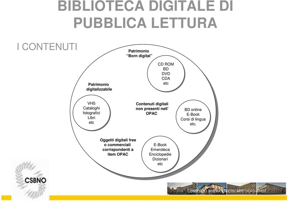 digitali non presenti nell OPAC BD online E-Book Corsi di di lingua etc.