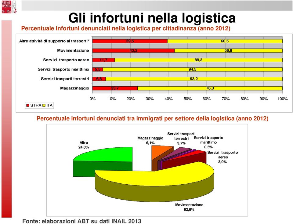 76,3 STRA ITA 0% 10% 20% 30% 40% 50% 60% 70% 80% 90% 100% Percentuale infortuni denunciati tra immigrati per settore della logistica (anno 2012) Altro 24,0%