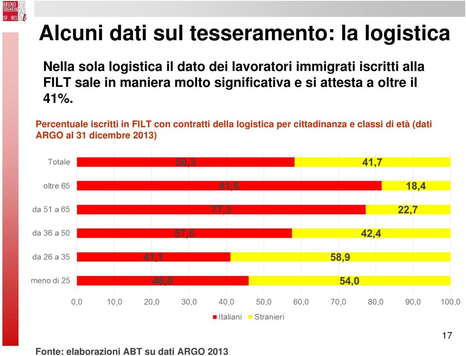 il 41%.