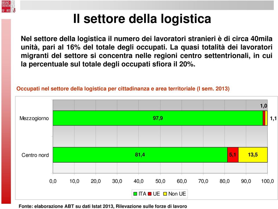 La quasi totalità dei lavoratori migranti del settore si concentra nelle regioni centro settentrionali, in cui la