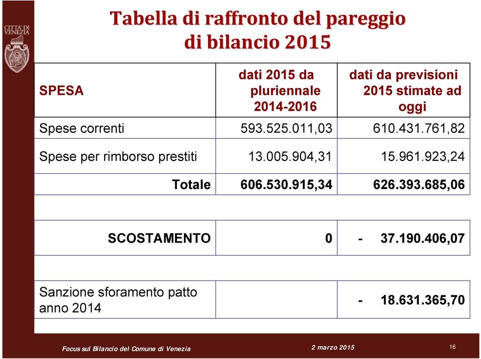 761,82 Spese per rimborso prestiti 13.005.904,31 15.961.923,24 Totale 606.530.