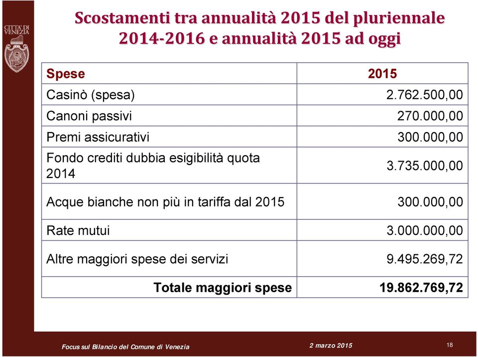 000,00 Fondo crediti dubbia esigibilità quota 2014 3.735.