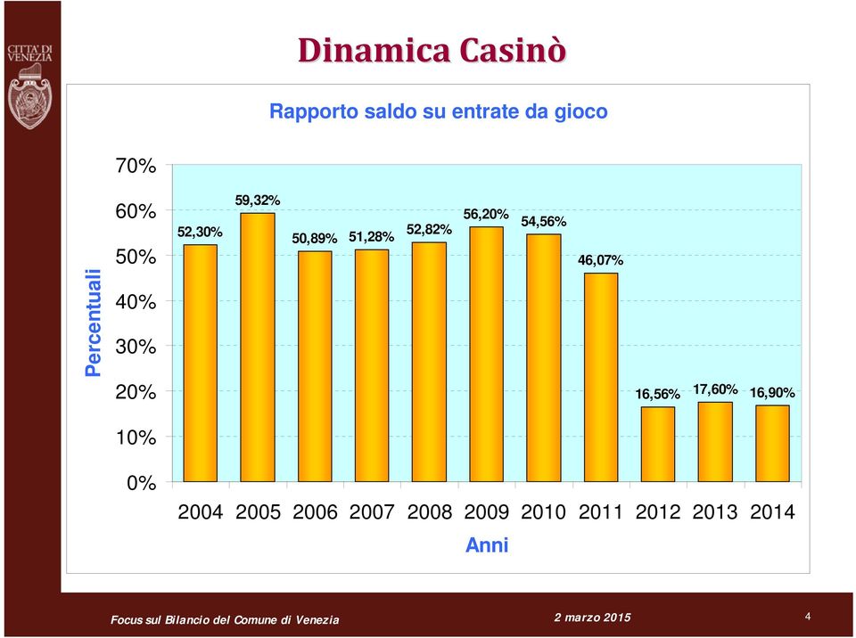 46,07% Percentuali 40% 30% 20% 16,56% 17,60% 16,90% 10%