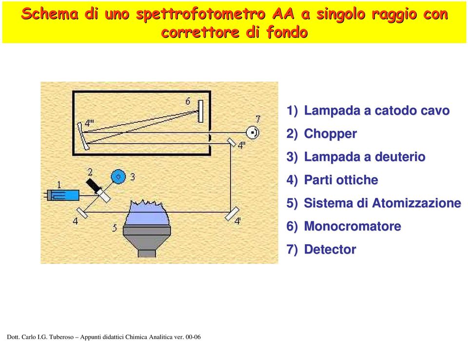 Chopper 3) Lampada a deuterio 4) Parti ottiche 5)