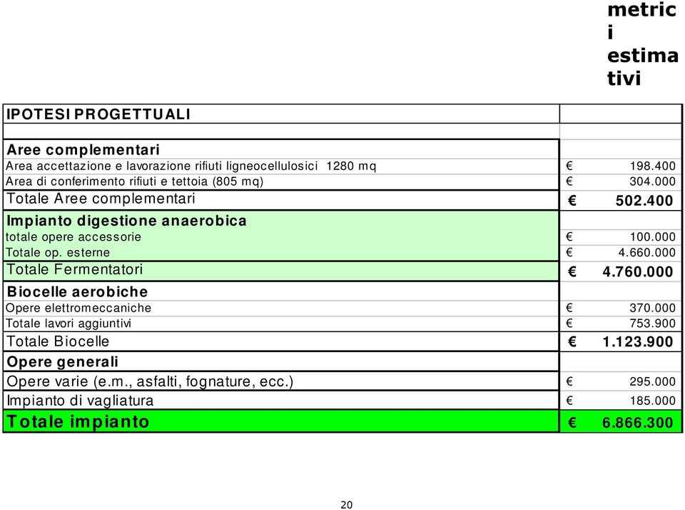 400 Impianto digestione anaerobica totale opere acc ess orie 100.000 Totale op. esterne 4.660.000 Totale Fermentatori 4.760.