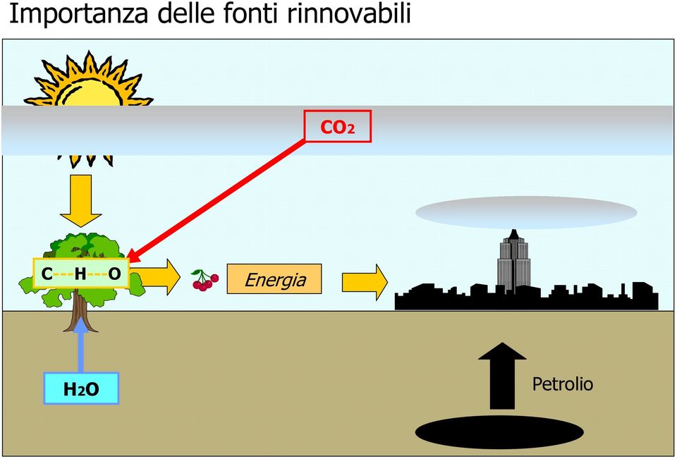 CO2 C---H---O