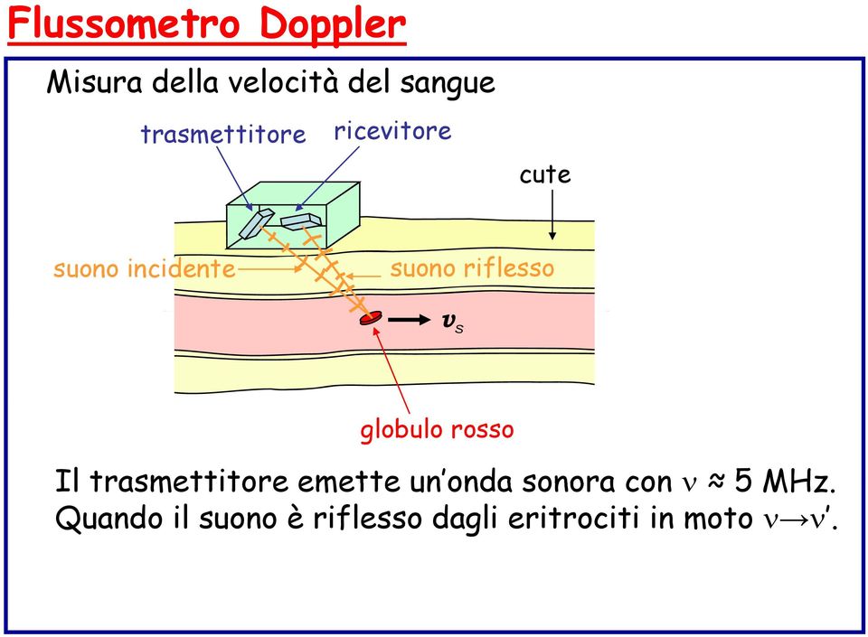 trasmettitore emette un onda sonora con ν 5 MHz Il trasmettitore emette