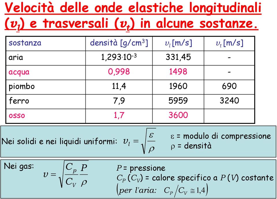 10-3 331,45 - acqua 0,998 1498 - piombo 11,4 1960 690 ferro 7,9 5959 3240 osso 1,7 3600 Nei solidi e nei