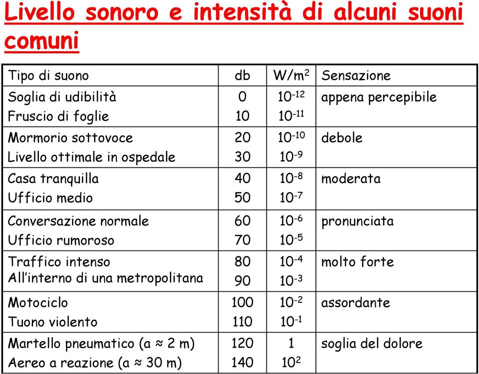 10-7 Conversazione normale 60 10-6 pronunciata Ufficio rumoroso 70 10-5 Traffico intenso All interno di una metropolitana Motociclo Tuono