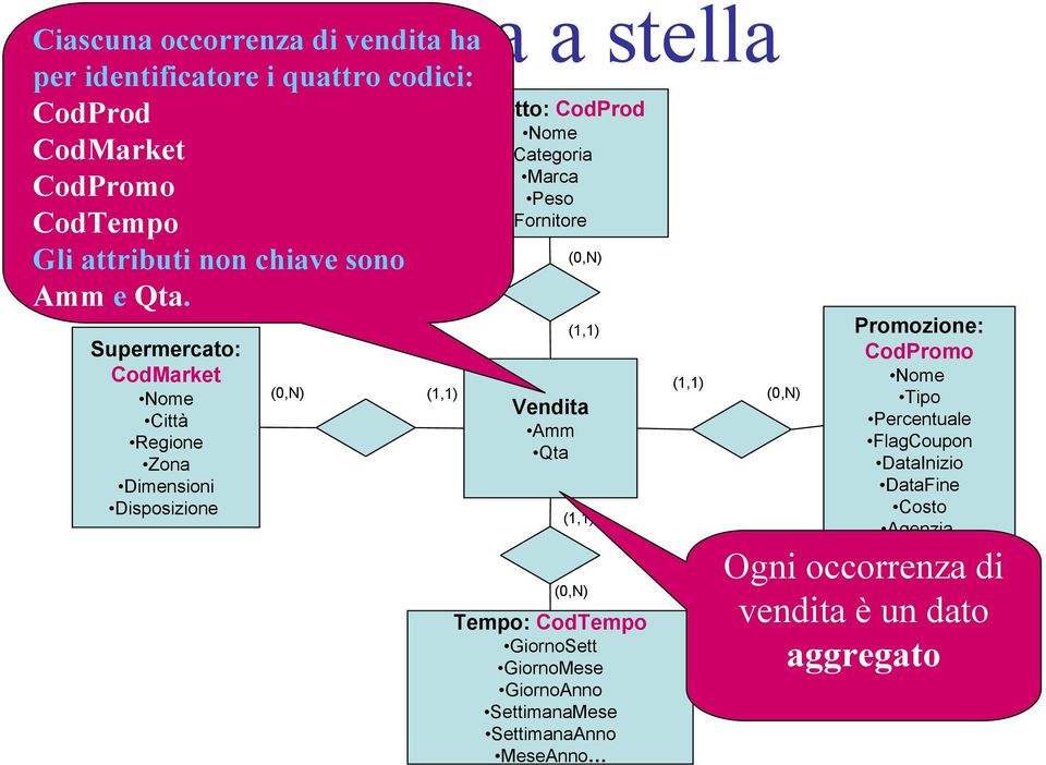 Peso Fornitore (0,N) (1,1) Vendita Amm Qta (1,1) (0,N) Tempo: CodTempo GiornoSett GiornoMese GiornoAnno SettimanaMese SettimanaAnno MeseAnno