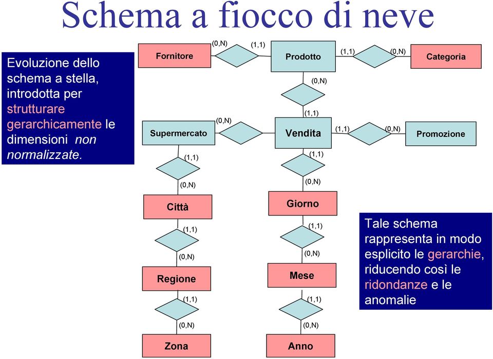 Fornitore Supermercato (1,1) (0,N) (0,N) (1,1) Prodotto (0,N) (1,1) Vendita (1,1) (1,1) (1,1) (0,N) (0,N)