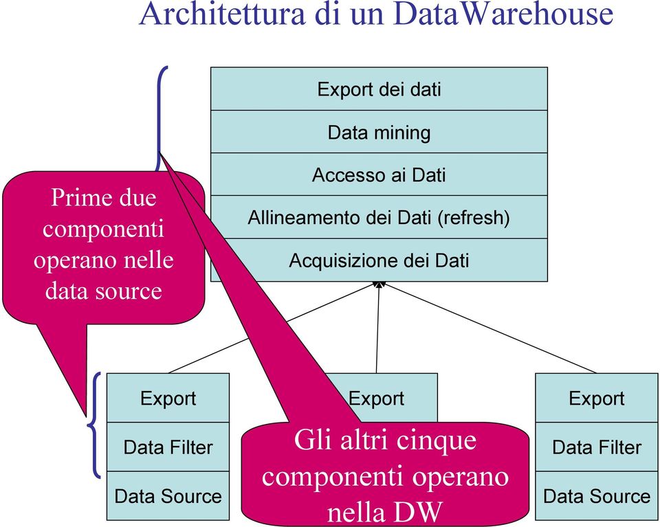 (refresh) Acquisizione dei Dati Export Data Filter Data Source Export Gli Data