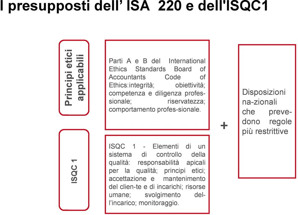 + Disposizioni na-zionali che prevedono regole più restrittive ISQC 1 ISQC 1 - Elementi di un sistema di controllo della qualità: